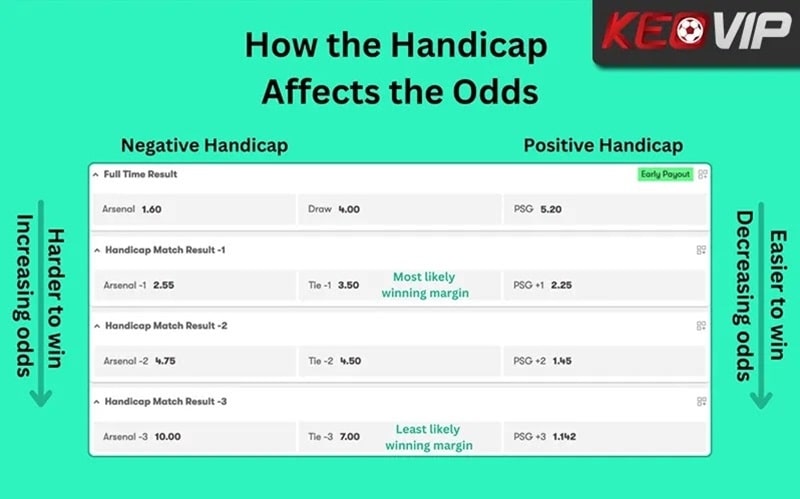 Cấu trúc cược 3 lựa chọn trong kèo 3 cửa bóng đá